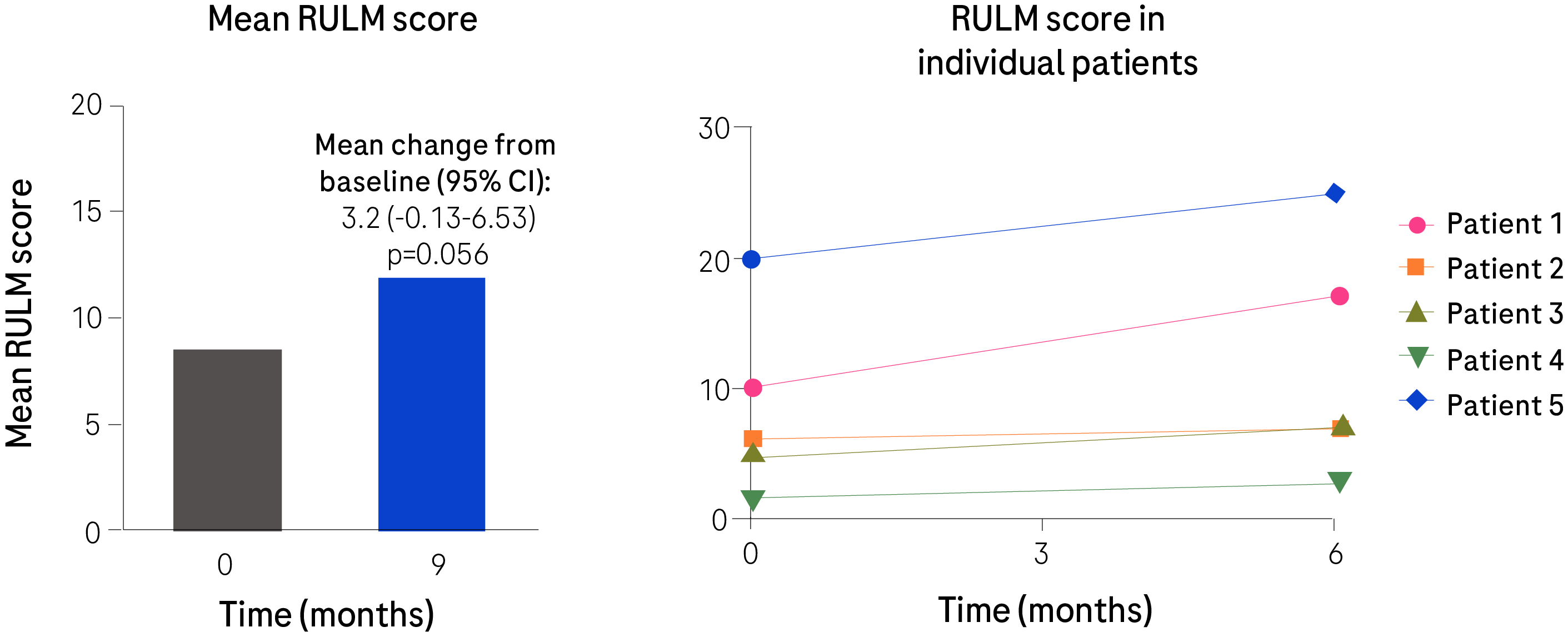 Real world chart