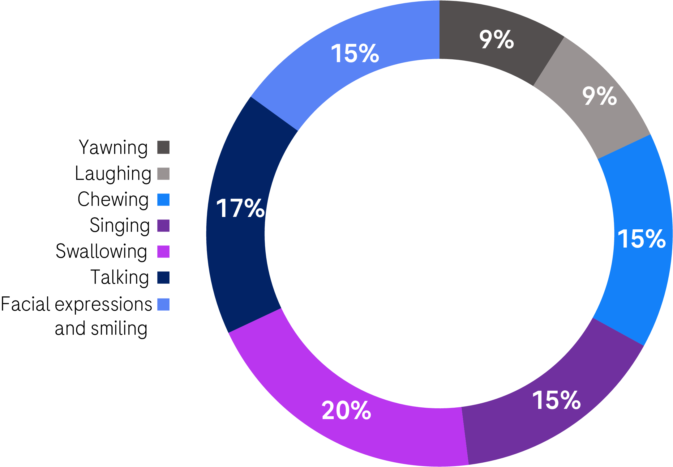pie chart
