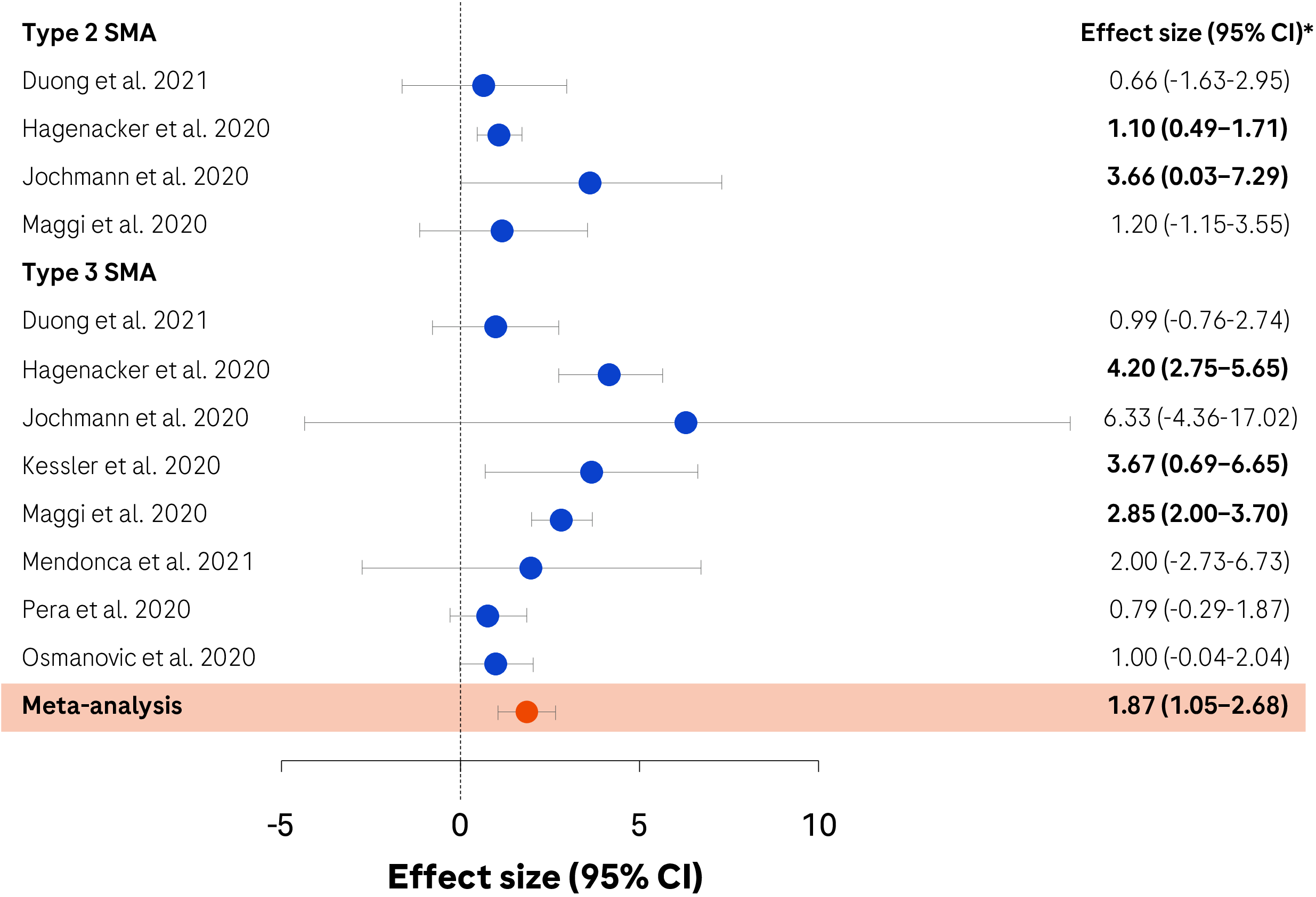 Type2 SMA chart